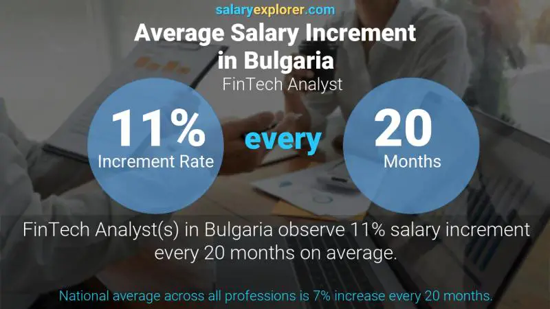نسبة زيادة المرتب السنوية بلغاريا محلل التكنولوجيا المالية