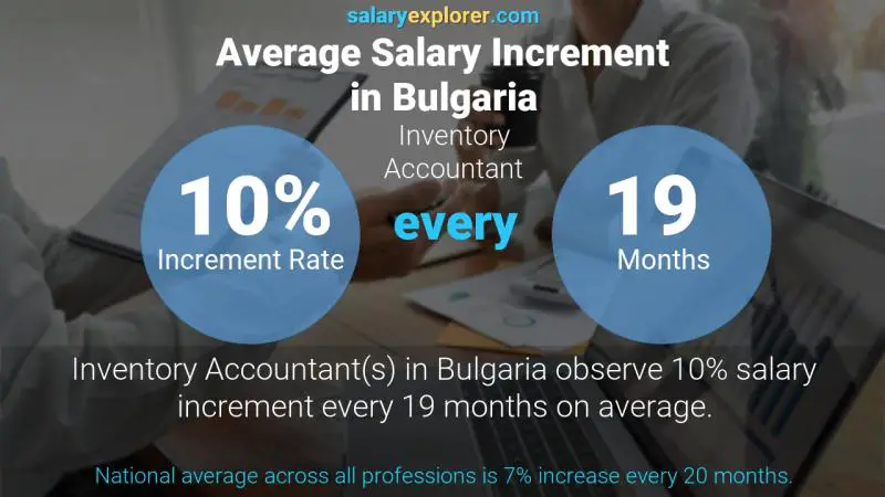 نسبة زيادة المرتب السنوية بلغاريا محاسب الجرد