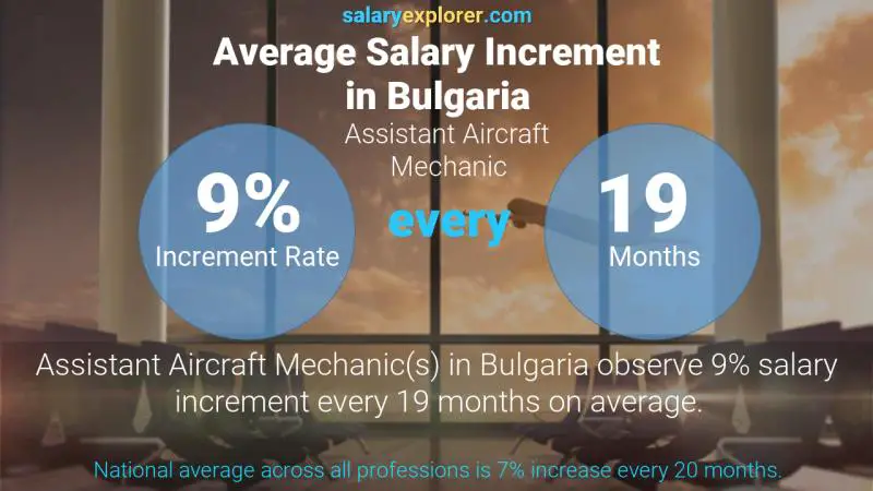 نسبة زيادة المرتب السنوية بلغاريا Assistant Aircraft Mechanic