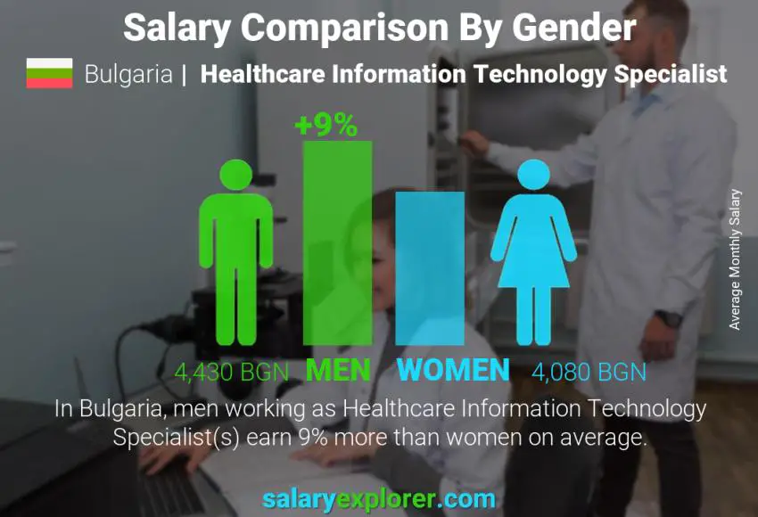 مقارنة مرتبات الذكور و الإناث بلغاريا أخصائي تكنولوجيا معلومات الرعاية الصحية شهري