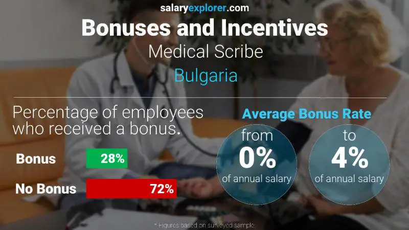 الحوافز و العلاوات بلغاريا Medical Scribe