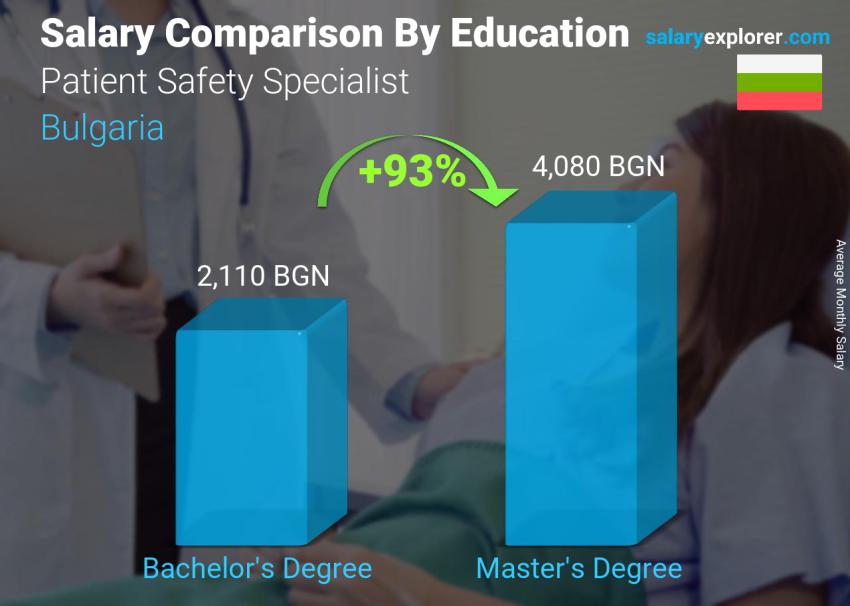 مقارنة الأجور حسب المستوى التعليمي شهري بلغاريا أخصائي سلامة المرضى