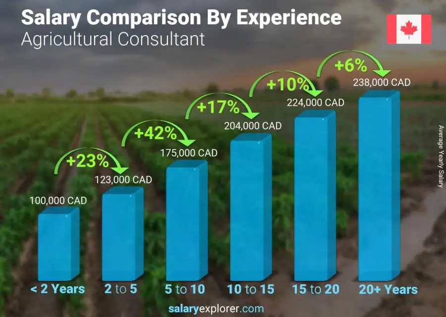 متوسط الدخل حسب سنين الخبرة سنوي كندا Agricultural Consultant