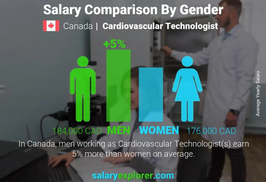 مقارنة مرتبات الذكور و الإناث كندا Cardiovascular Technologist سنوي