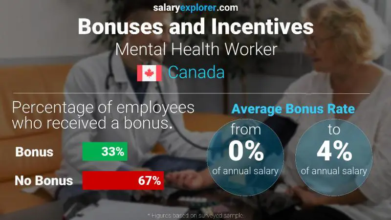 الحوافز و العلاوات كندا Mental Health Worker