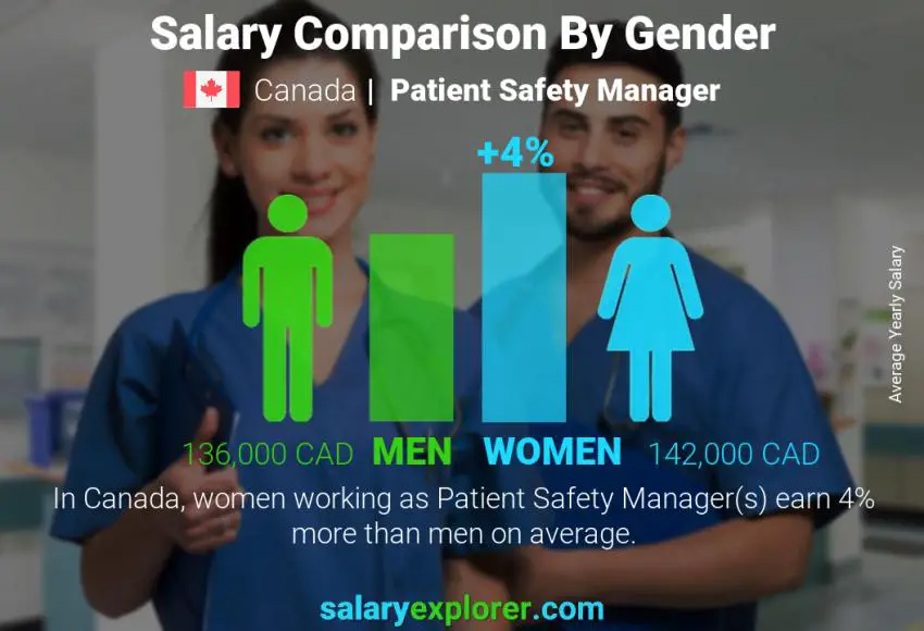 مقارنة مرتبات الذكور و الإناث كندا مدير سلامة المرضى سنوي