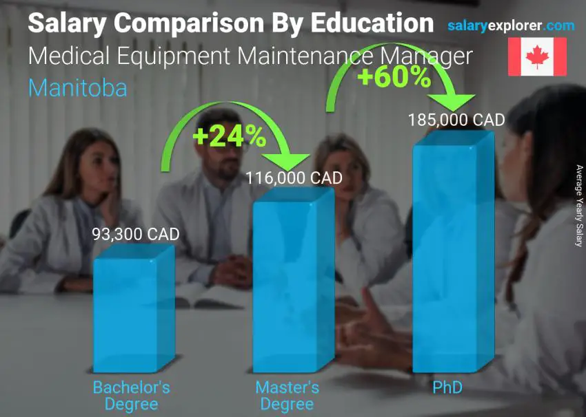 مقارنة الأجور حسب المستوى التعليمي سنوي مانيتوبا Medical Equipment Maintenance Manager