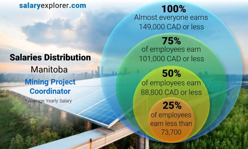 توزيع الرواتب مانيتوبا Mining Project Coordinator سنوي