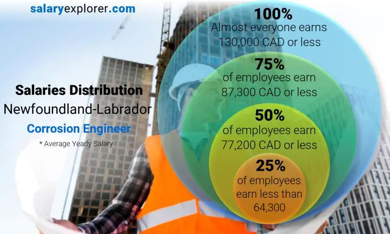 توزيع الرواتب نيوفاوندلاند-ابرادور مهندس التآكل سنوي