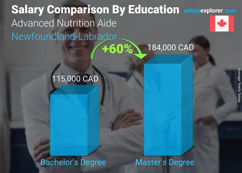 مقارنة الأجور حسب المستوى التعليمي سنوي نيوفاوندلاند-ابرادور Advanced Nutrition Aide
