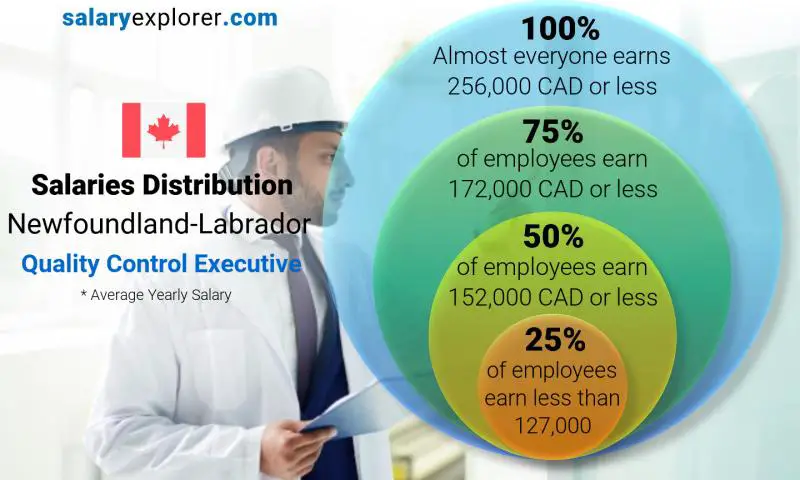 توزيع الرواتب نيوفاوندلاند-ابرادور مراقبة الجودة التنفيذية سنوي