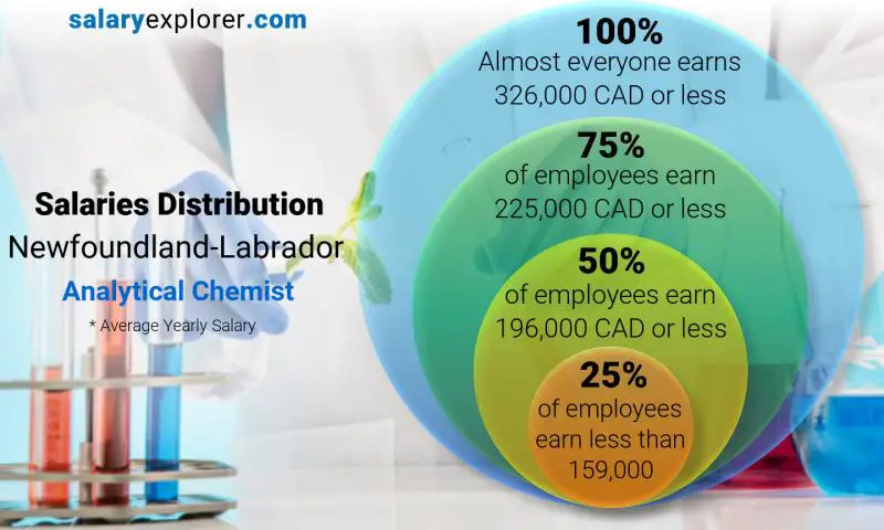 توزيع الرواتب نيوفاوندلاند-ابرادور Analytical Chemist سنوي