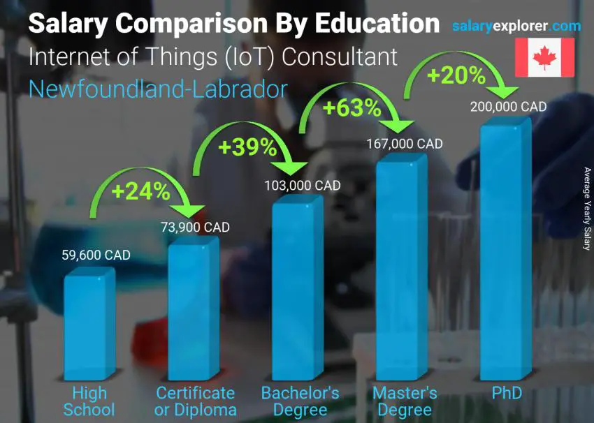 مقارنة الأجور حسب المستوى التعليمي سنوي نيوفاوندلاند-ابرادور مستشار إنترنت الأشياء (IoT)