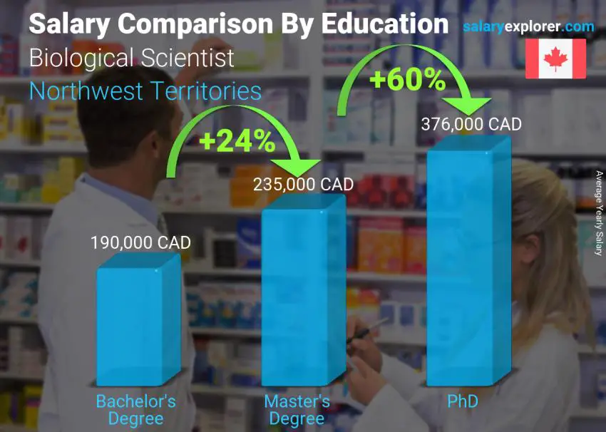 مقارنة الأجور حسب المستوى التعليمي سنوي الأقاليم الشمالية الغربية Biological Scientist