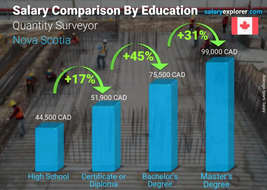 مقارنة الأجور حسب المستوى التعليمي سنوي نوفاسكوشيا Quantity Surveyor