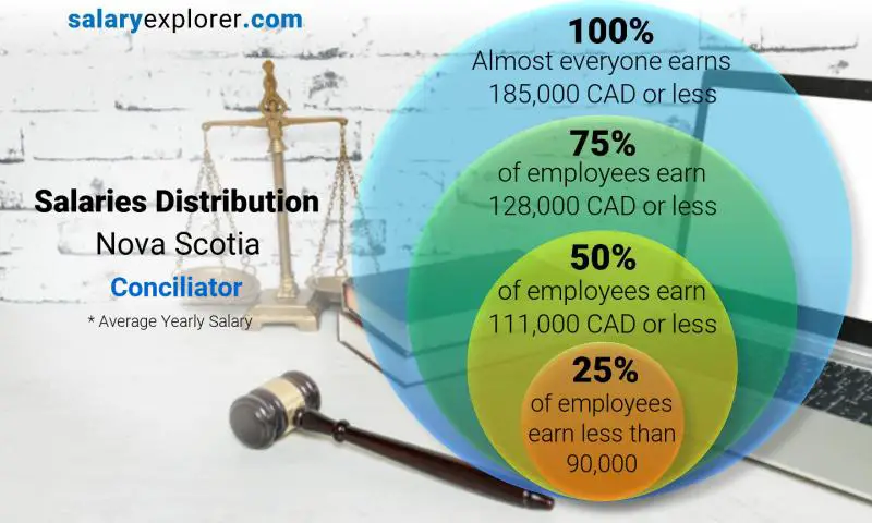 توزيع الرواتب نوفاسكوشيا Conciliator سنوي