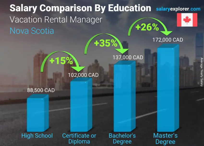 مقارنة الأجور حسب المستوى التعليمي سنوي نوفاسكوشيا مدير تأجير عطلة