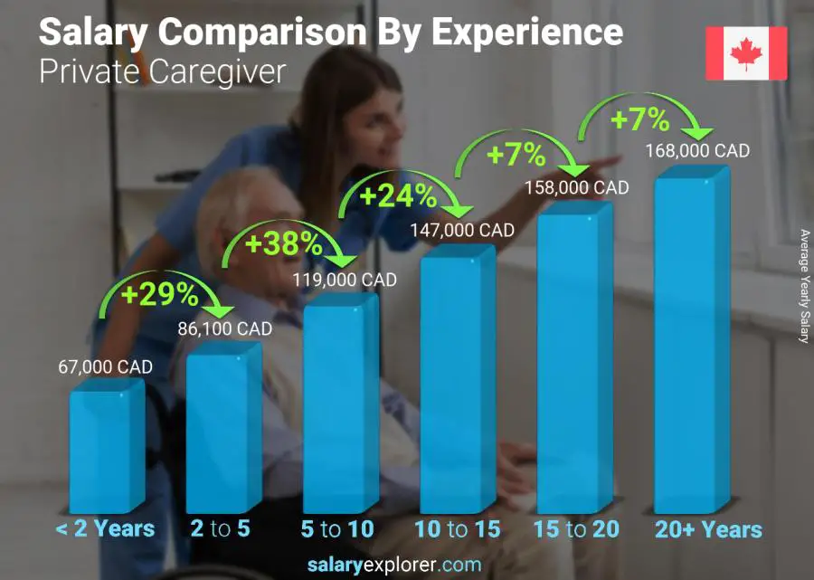 متوسط الدخل حسب سنين الخبرة سنوي أونتاريو Private Caregiver