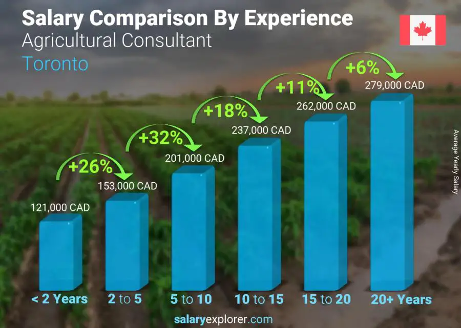 متوسط الدخل حسب سنين الخبرة سنوي تورونتو Agricultural Consultant