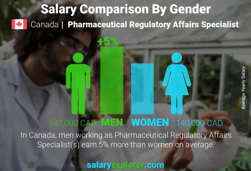 مقارنة مرتبات الذكور و الإناث كندا Pharmaceutical Regulatory Affairs Specialist سنوي