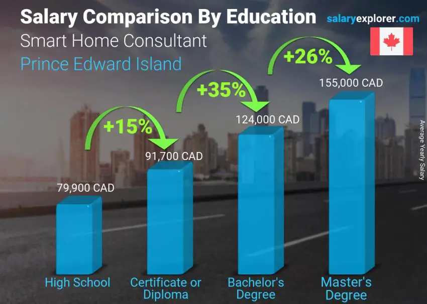 مقارنة الأجور حسب المستوى التعليمي سنوي جزيرة الأمير إدوارد مستشار المنزل الذكي