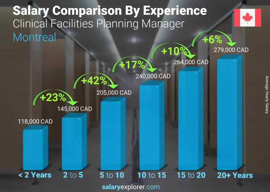 متوسط الدخل حسب سنين الخبرة سنوي مونتريال مدير تخطيط مرافق الرعاية الطبية و السريرية