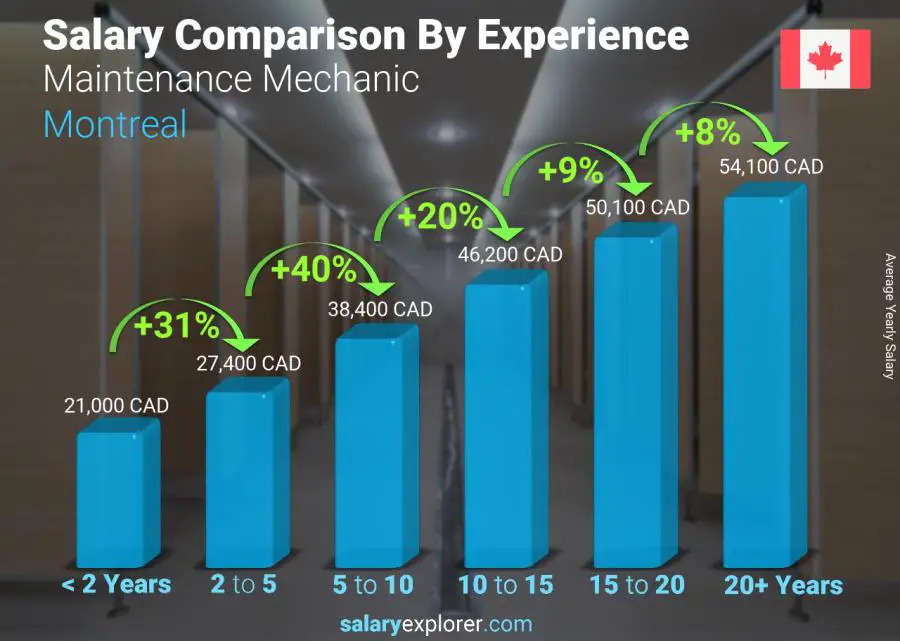 متوسط الدخل حسب سنين الخبرة سنوي مونتريال Maintenance Mechanic