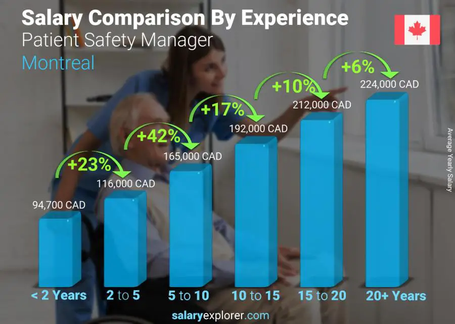 متوسط الدخل حسب سنين الخبرة سنوي مونتريال مدير سلامة المرضى
