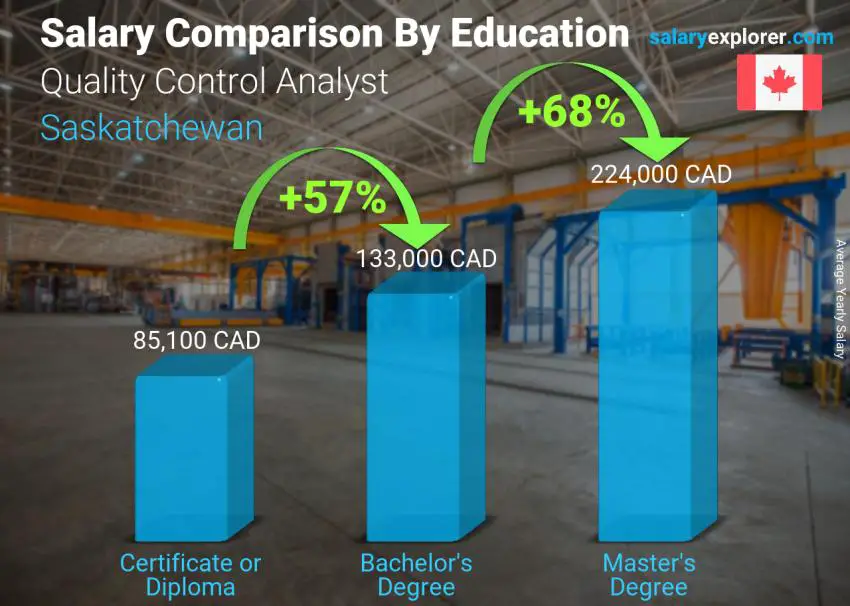 مقارنة الأجور حسب المستوى التعليمي سنوي ساسكاتشوان محلل مراقبة الجودة