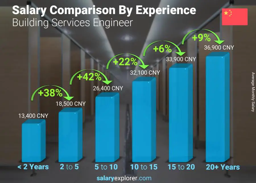 متوسط الدخل حسب سنين الخبرة شهري الصين Building Services Engineer