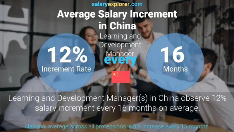 نسبة زيادة المرتب السنوية الصين Learning and Development Manager