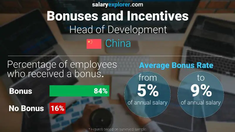 الحوافز و العلاوات الصين Head of Development