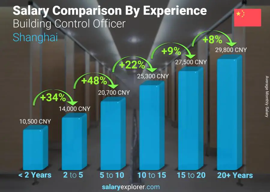 متوسط الدخل حسب سنين الخبرة شهري شنغهاي Building Control Officer