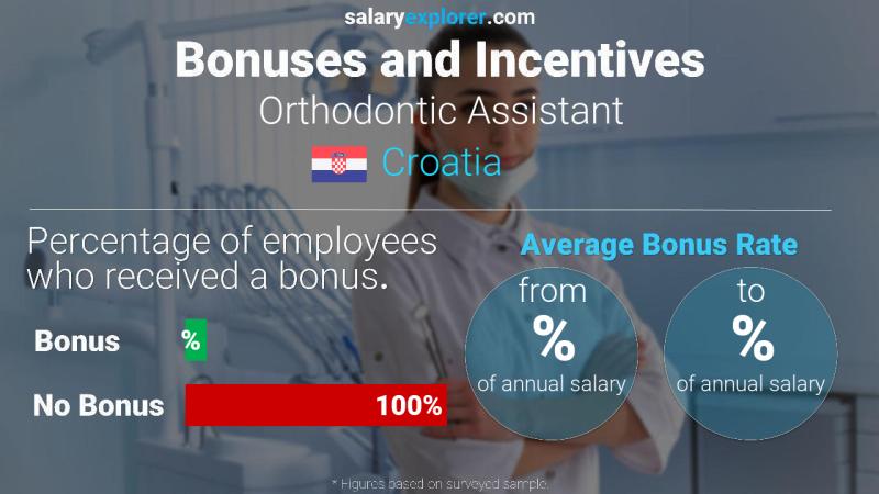 الحوافز و العلاوات كرواتيا Orthodontic Assistant