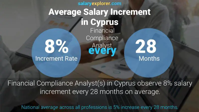 نسبة زيادة المرتب السنوية قبرص Financial Compliance Analyst