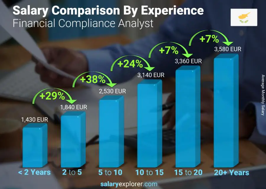 متوسط الدخل حسب سنين الخبرة شهري قبرص Financial Compliance Analyst