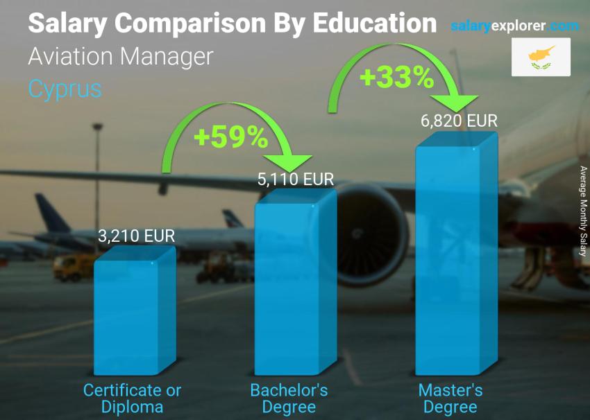مقارنة الأجور حسب المستوى التعليمي شهري قبرص مدير حركة الملاحة الجوية