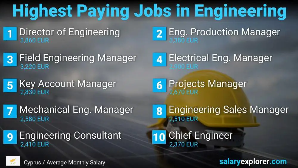 الوظائف الأفضل دخلا في الهندسة - قبرص
