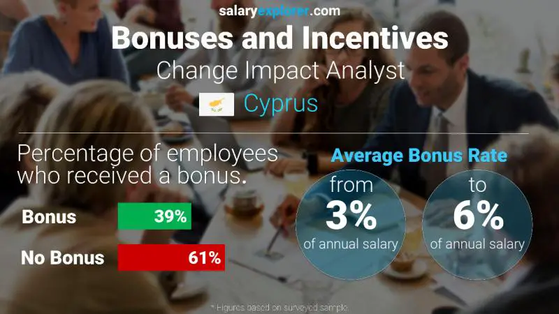 الحوافز و العلاوات قبرص Change Impact Analyst