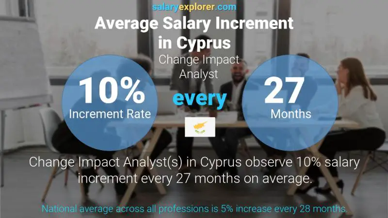 نسبة زيادة المرتب السنوية قبرص Change Impact Analyst