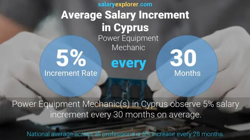 نسبة زيادة المرتب السنوية قبرص Power Equipment Mechanic