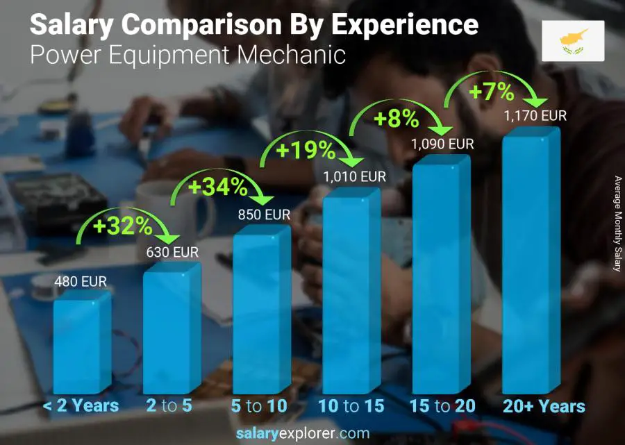 متوسط الدخل حسب سنين الخبرة شهري قبرص Power Equipment Mechanic
