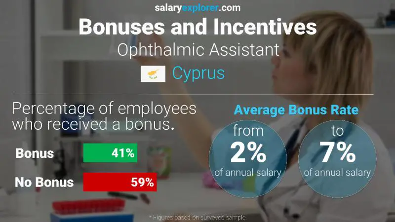 الحوافز و العلاوات قبرص Ophthalmic Assistant