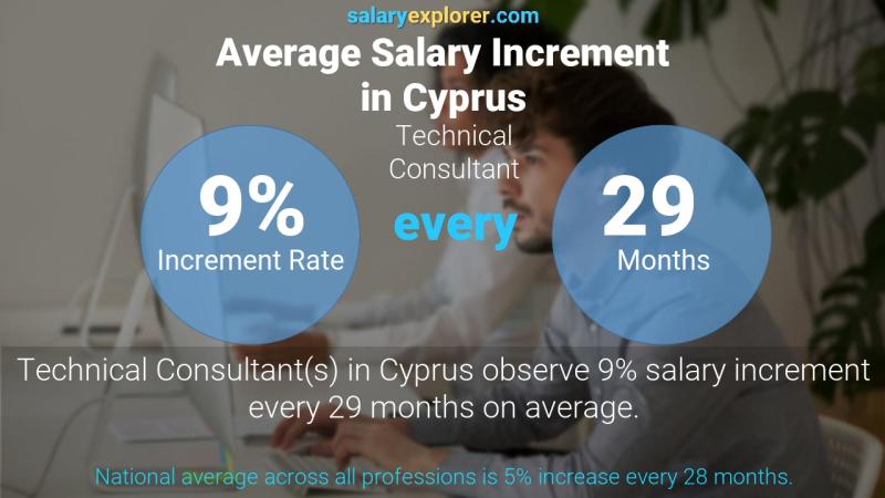 نسبة زيادة المرتب السنوية قبرص مستشار تقني