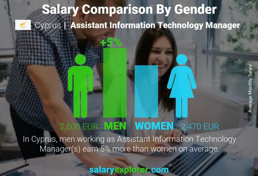 مقارنة مرتبات الذكور و الإناث قبرص Assistant Information Technology Manager شهري