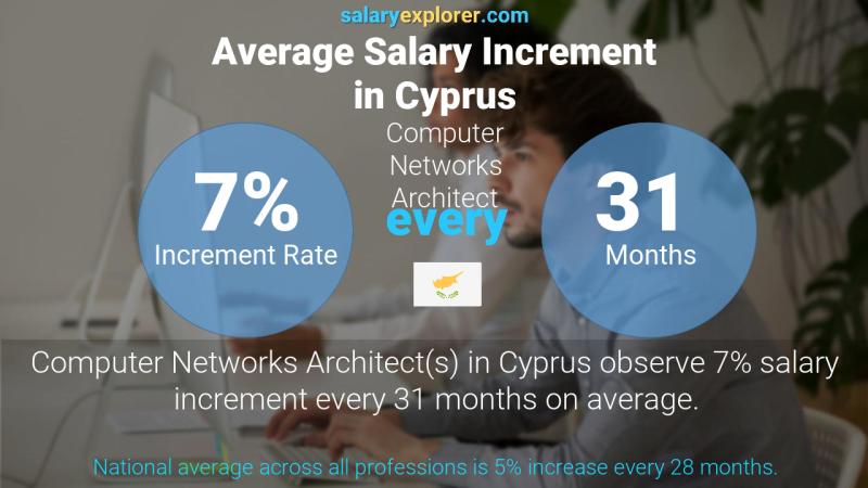 نسبة زيادة المرتب السنوية قبرص Computer Networks Architect