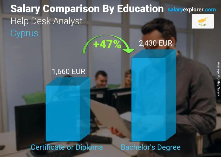 مقارنة الأجور حسب المستوى التعليمي شهري قبرص Help Desk Analyst