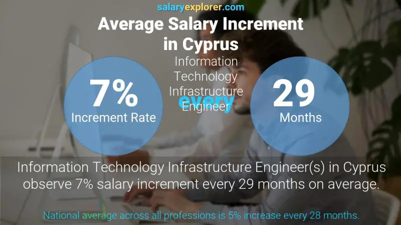 نسبة زيادة المرتب السنوية قبرص Information Technology Infrastructure Engineer