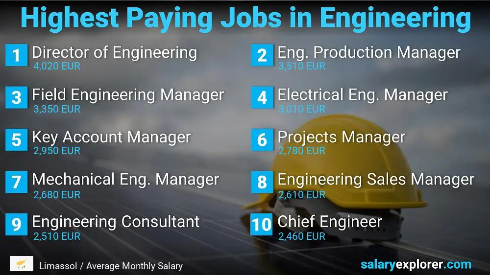 الوظائف الأفضل دخلا في الهندسة - ليماسول