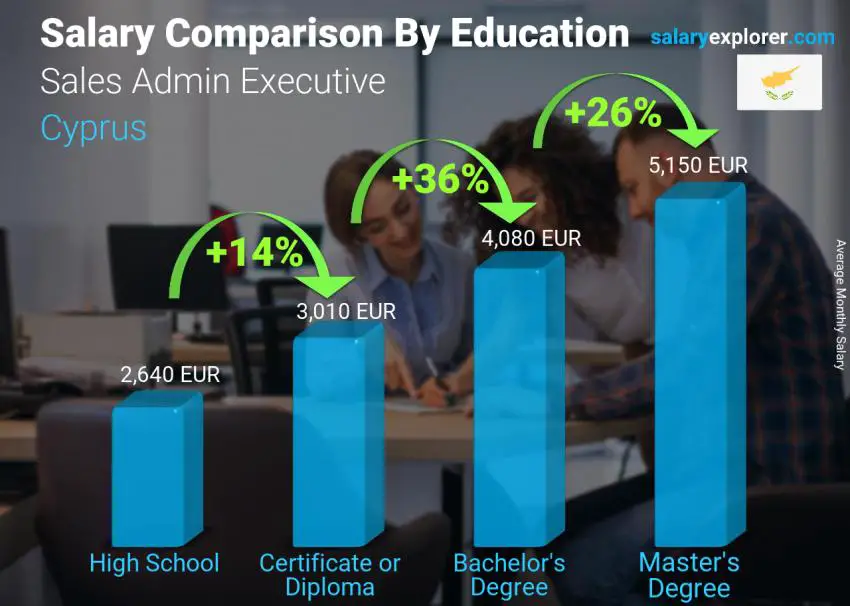 مقارنة الأجور حسب المستوى التعليمي شهري قبرص مدير المبيعات التنفيذي